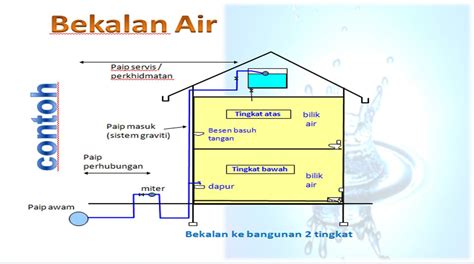 Archi On Earth Lukisan Perkhidmatan Bekalan Air