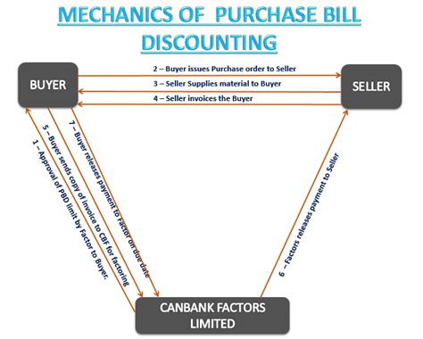 Purchase Bill Discounting – Welcome To Canbank Factors LTD.