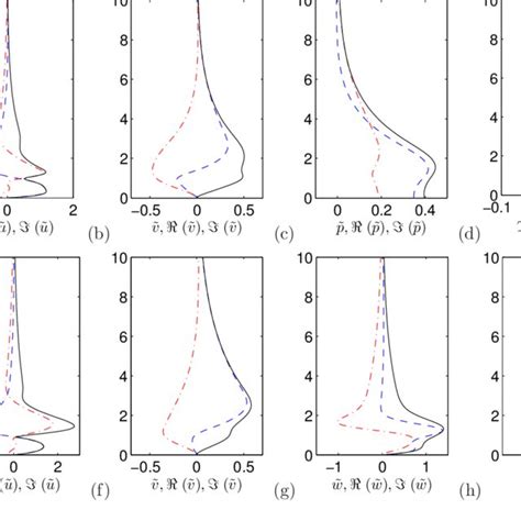 One Dimensional Velocity Spectra For The Three Velocity Components A