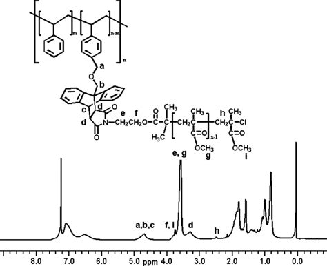 1 H Nmr Spectrum Of Ps G Pmma 30 In Cdcl3 Download Scientific Diagram