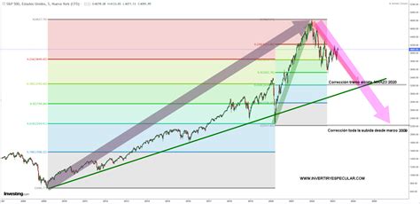 Invertiryespecular Puede El Mercado Volver A Ser Alcista