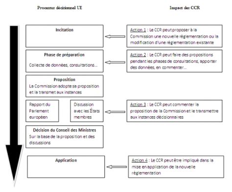 Les Conseils Consultatifs R Gionaux Vers Une Nouvelle Gouvernance