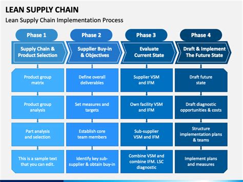 Lean Supply Chain PowerPoint and Google Slides Template - PPT Slides