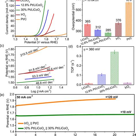 Oer Electrocatalytic Performance Of Pt Licoo Heterostructures