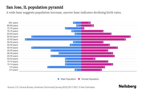 San Jose, IL Population by Age - 2023 San Jose, IL Age Demographics ...