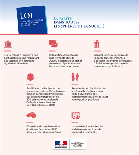 Infographies Le Projet De Loi Pour LÉgalité Femmes Et Hommes