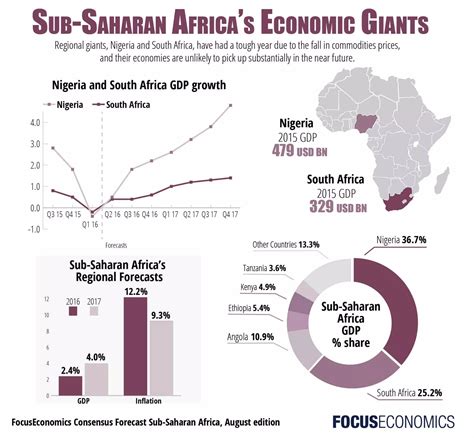 Sub Saharan Africas Economic Giants Nigeria And South Africa Ppt