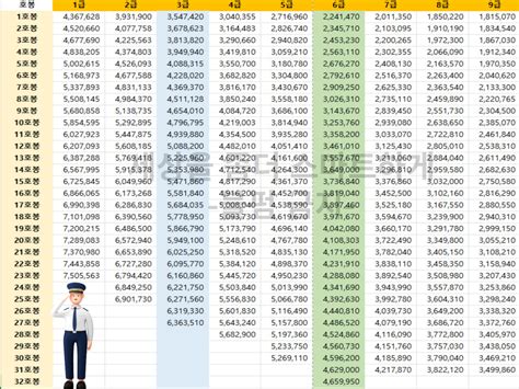 2024 공무원 봉급표 실수령액과 인상액 작년과 비교 세상을 좀더 스마트하게