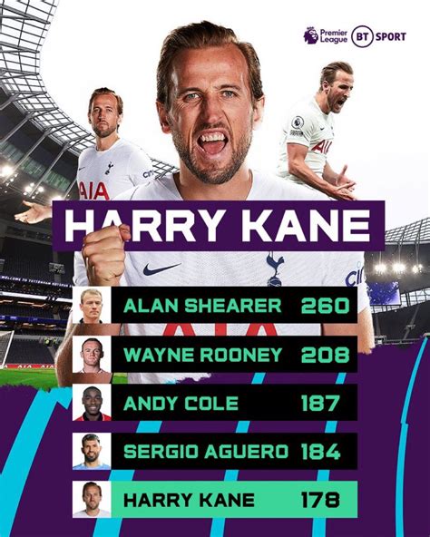 The Spurs Web ⚪️ On Twitter Harry Kane Is Now The 5th Highest Premier