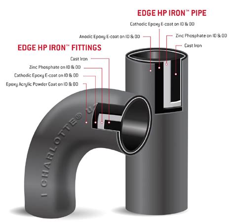 Charlotte Pipe Edge Sv Cast Iron Service Weight