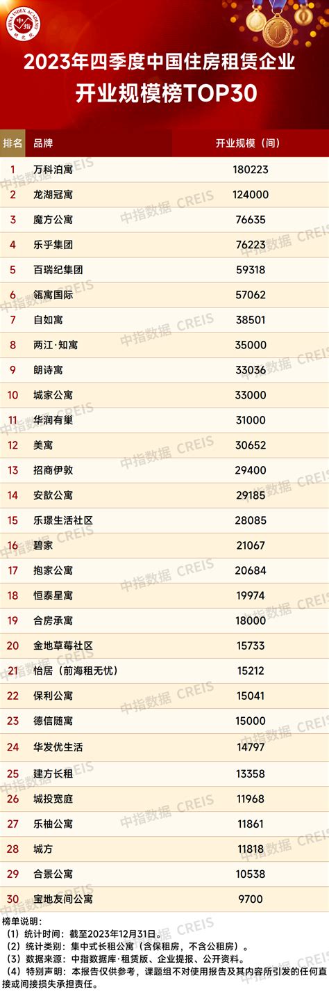 中指研究院公布2023年四季度中国住房租赁企业规模排行榜住房租赁新浪财经新浪网