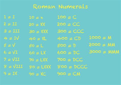 Roman Numerals Explained