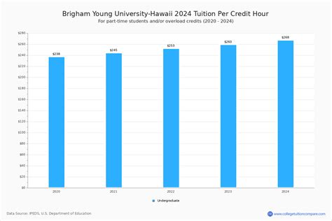 BYUH - Tuition & Fees, Net Price