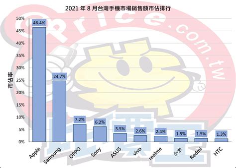 【排行榜】台灣手機品牌最新排名 2021 年 8 月銷售市占 手機品牌新聞 Eprice 比價王