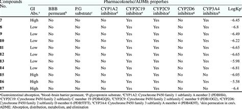Pharmacokinetic Adme Properties Of The Target Compounds 7 17 Download Scientific Diagram
