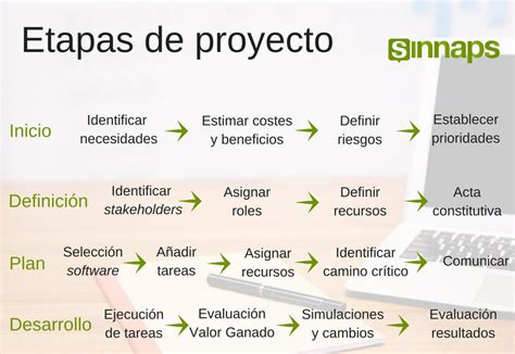 ¿cuál Es El Ciclo De Vida De Un Proyecto Exitoso Sinnaps