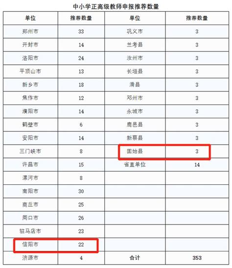 信陽教師速看！今年評職稱有變化 每日頭條