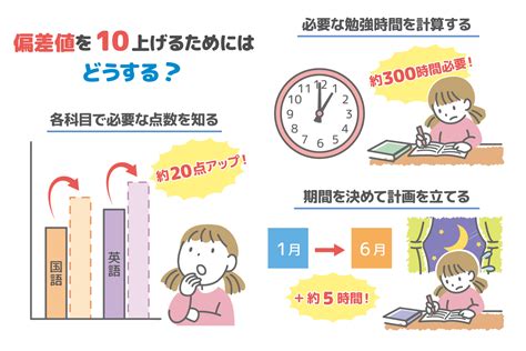 偏差値とは？計算・活用方法や10上げるための考え方をマナビバが解説！ ｜札幌市 塾・学習塾｜札幌の個別指導塾 マナビバ