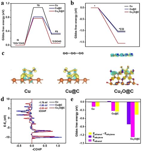 Dft Calculations On The Structural Analysis And Catalytic Mechanisms