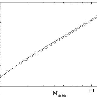 Rotation Velocity Of A Galaxy Vs Its Visible Mass For The Model In