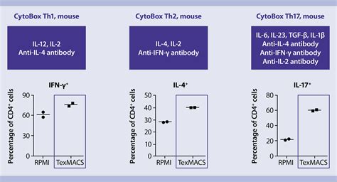 Cd4 T Cells Mouse Miltenyi Biotec Usa