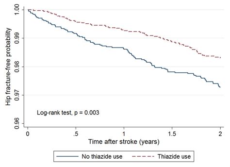 Thiazide Diuretics And The Risk Of Hip Fracture After Stroke A