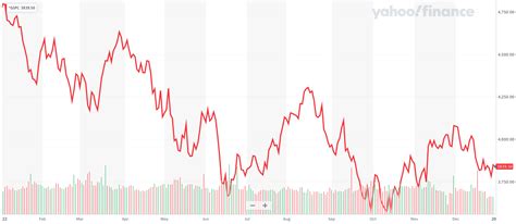 2022 was an unusual year for the stock market 📉