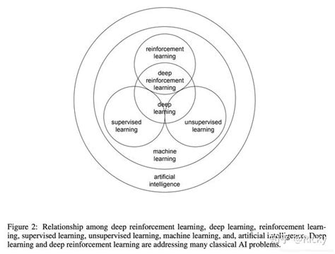 一文看懂深度学习机器学习强化学习迁移学习和人工智能的关系和区别 知乎