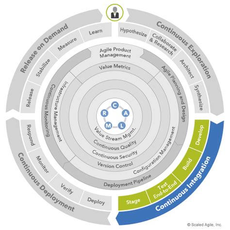 Continuous Integration And Devops Tools Setup And Tips Cicd Process