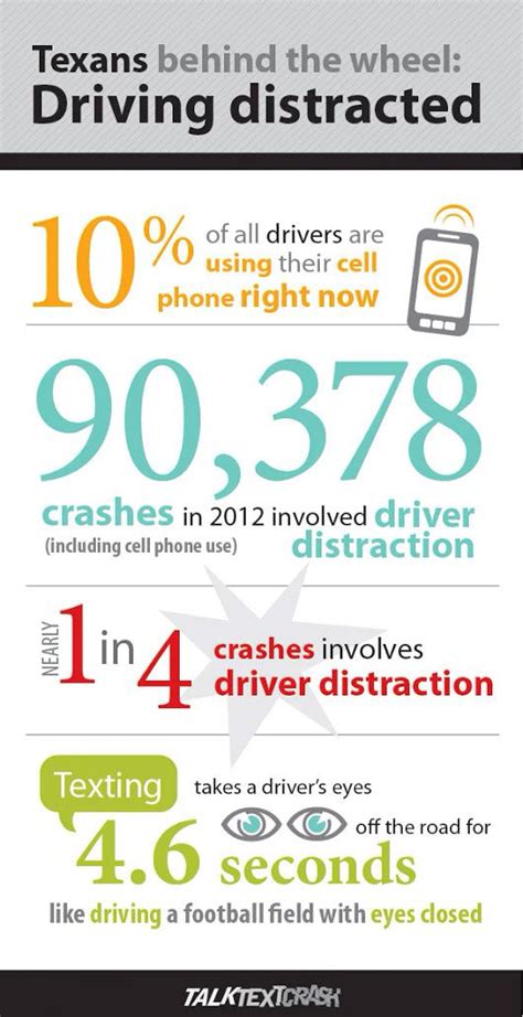 Distracted Driving Statistics | Distracted driving, Entrepreneur success, Distractions