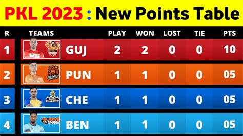 Pro Kabaddi Points Table 2023 After BB Vs BW Match 6 Pro Kabaddi