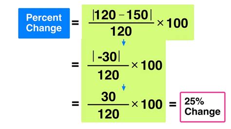 Percent Change Calculator — Mashup Math