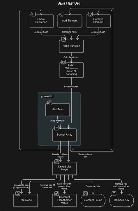 Understanding Internal Implementation Of HashMap And HashSet In Java