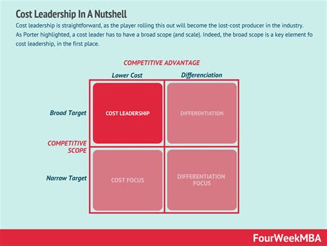 Cost Leadership And Porters Competitive Advantage Fourweekmba