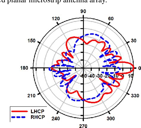 Figure 8 From Low Profile Circularly Polarized Conformal Antenna Array