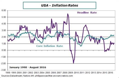 4 Graphs To Understand The Us Inflation Rate