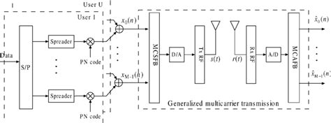 Block Diagram Of Generalized Mc Cdma System Download Scientific Diagram