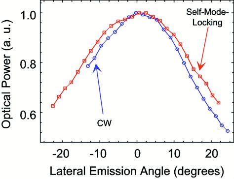 Self Mode Locking Of Quantum Cascade Lasers With Giant Ultrafast