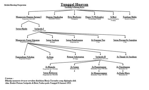 Silsilah Harahap Pargarutan New Pdf