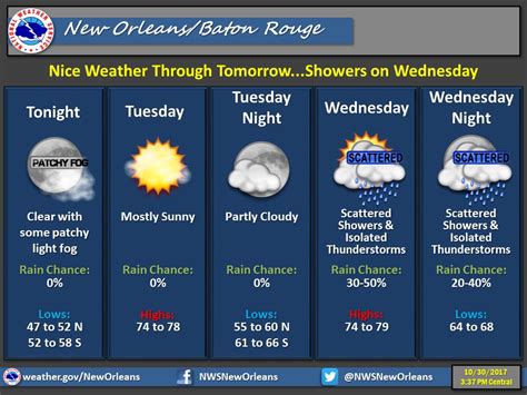 NWS New Orleans On Twitter Mostly Sunny And Mild Tomorrow A Chance