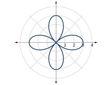 Solutions Polar Coordinates Graphs Precalculus Ii Math