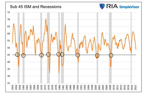 U S Economy Soft Landing Or Recession This Year See It Market