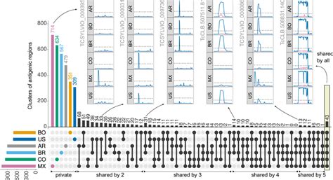 Diversity Of T Cruzi Antibody Specific Responses In Pooled