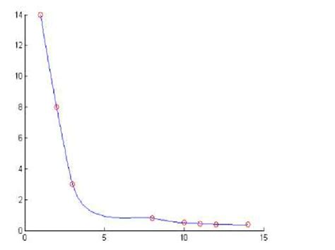 Shape Preserving Rational Cubic Spline Curve To The Datain Table 2