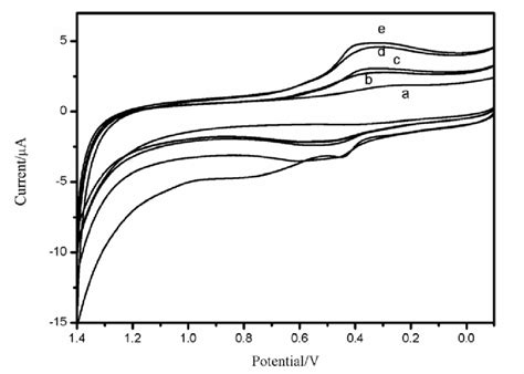 Cyclic Voltammograms Of Bare Gce A Gcep Absadarpb Swcnts B Download Scientific