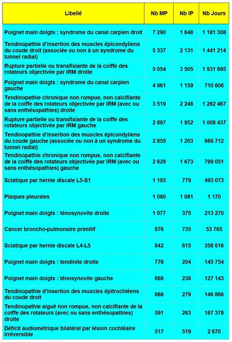 Statistiques MP année 2019 détails par syndromes et activités