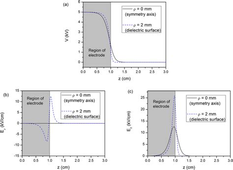 Axial Distribution Of A The Electrostatic Potential B The Electric Download Scientific