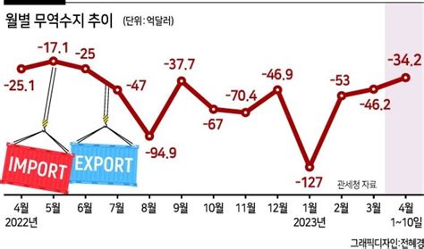 올해 무역적자 259억달러중국수출 319 감소 네이트 뉴스