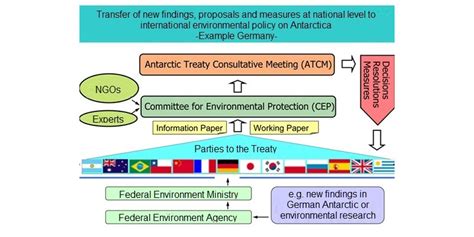 Antarctic Treaty System | Umweltbundesamt