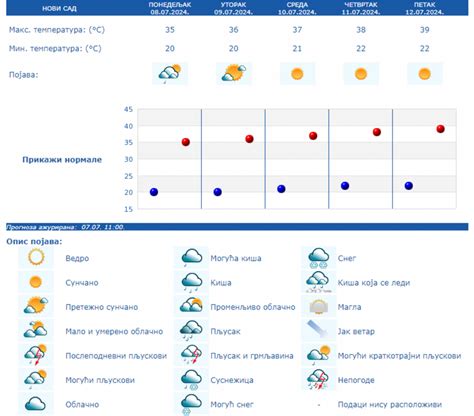 U Srbiji danas sunčano i veoma toplo temperatura do 37 stepeni